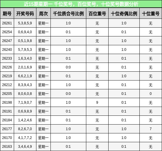 近15期星期一 千位奖号，百位奖号，十位奖号数据分析