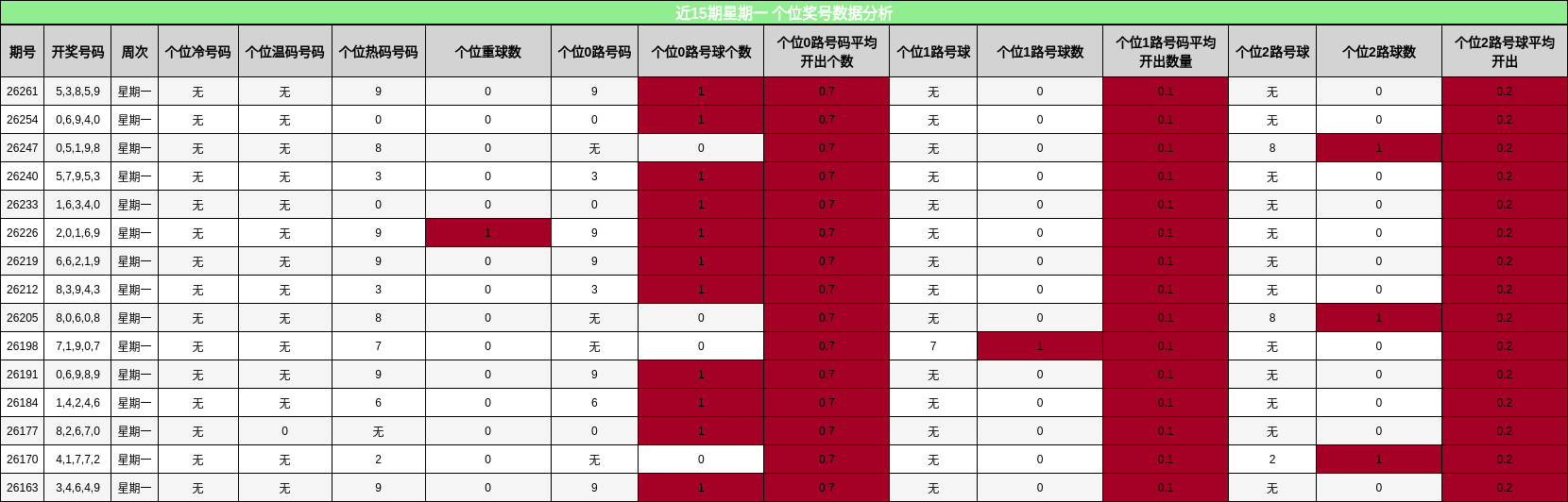 近15期星期一 个位奖号数据分析