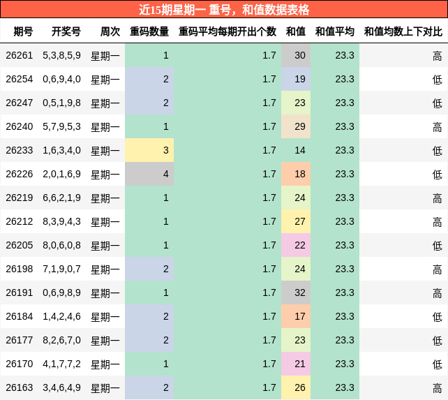 近15期星期一 重号,和值数据表格