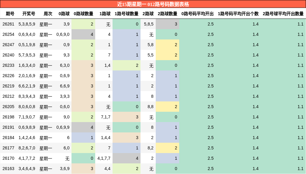 近15期星期一 012路号码数据表格