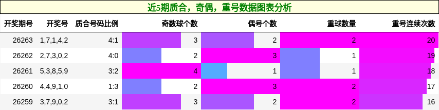 质合分析，奇偶分析，重号分析