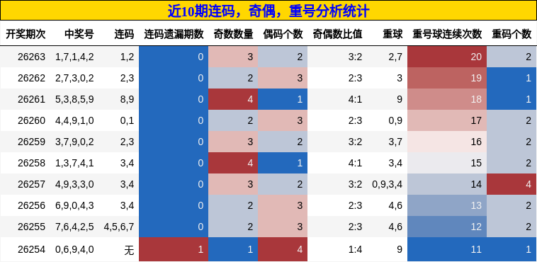 连码分析，奇偶分析，重号分析