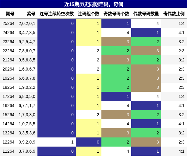 近15期历史同期连码,奇偶分析