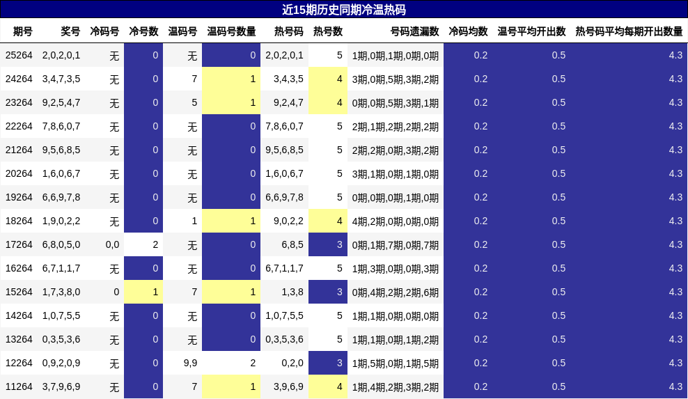 近15期历史同期冷温热码