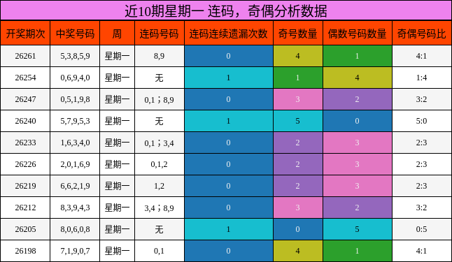 近10期星期一 连码，奇偶分析数据