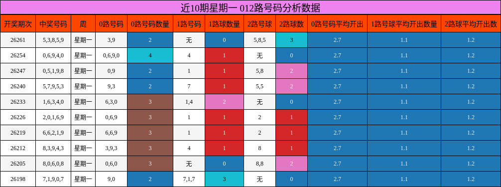 近10期星期一 012路号码分析数据