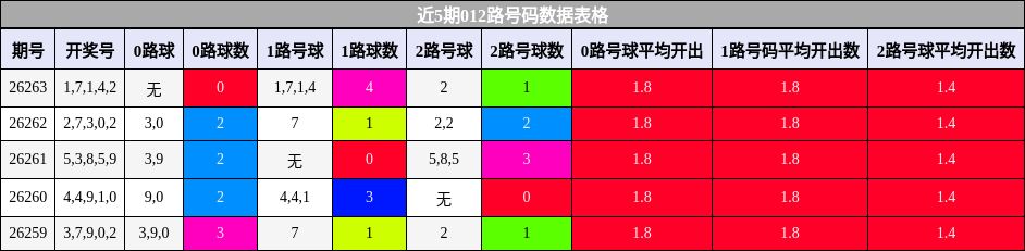 近5期012路号码数据表格
