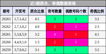 近5期质合，奇偶数据表格