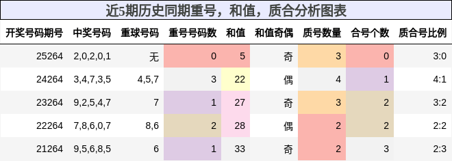 近5期历史同期重号，和值，质合分析图表