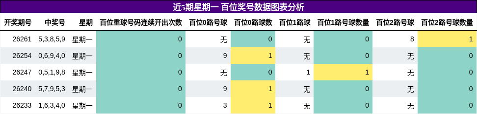 百位奖号分析