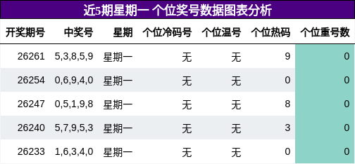 个位奖号分析