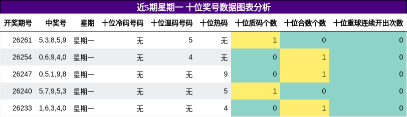 十位奖号分析