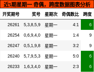 奇偶分析，跨度分析