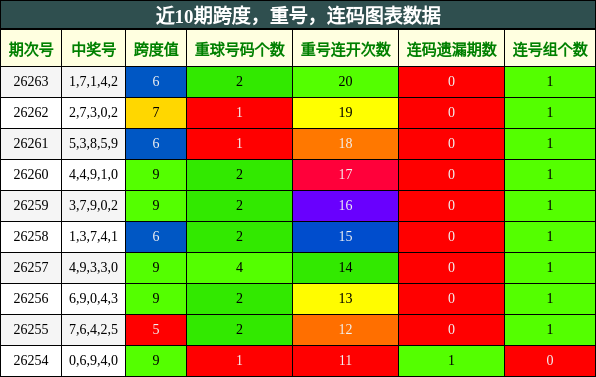 跨度分析，重号分析，连码分析
