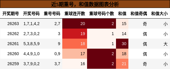 重号分析，和值分析