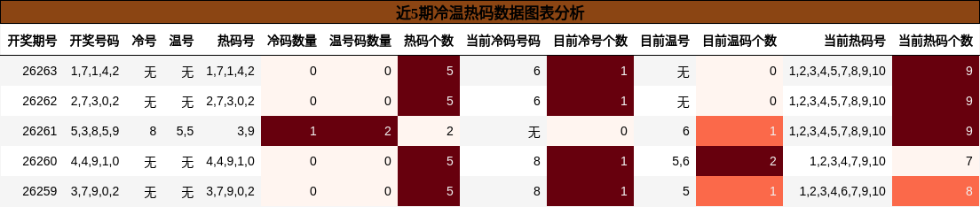 冷温热码分析