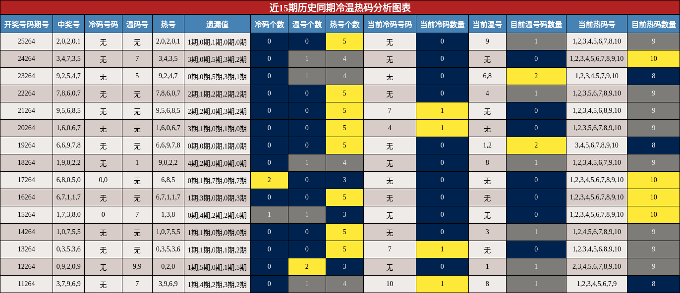冷温热码分析