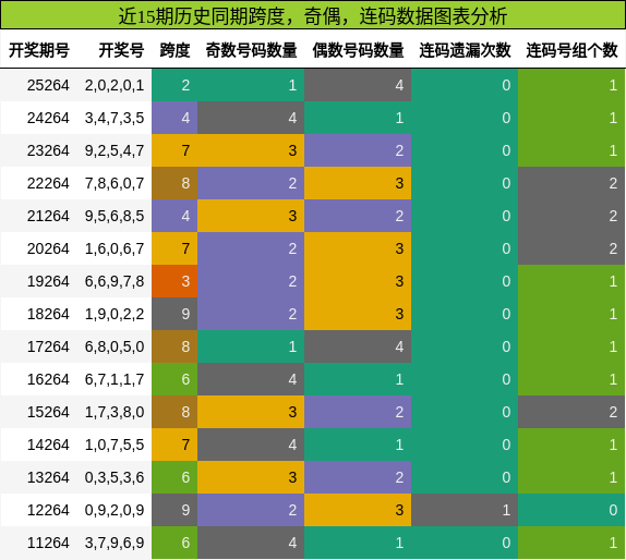跨度分析，奇偶分析，连码分析