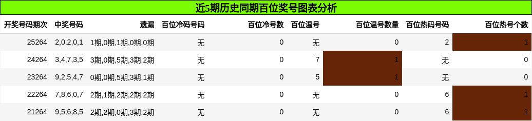 近5期历史同期百位奖号图表分析