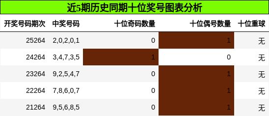 近5期历史同期十位奖号图表分析