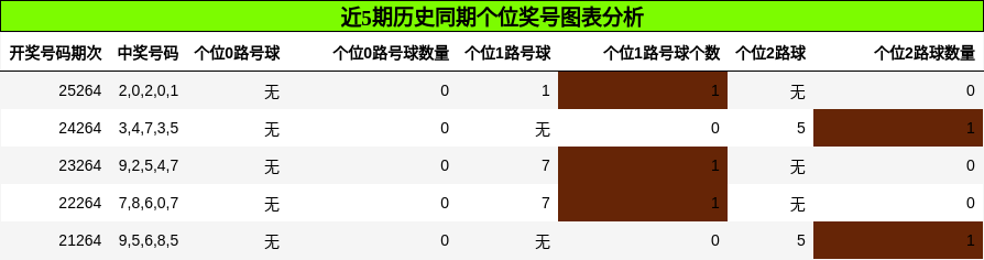近5期历史同期个位奖号图表分析