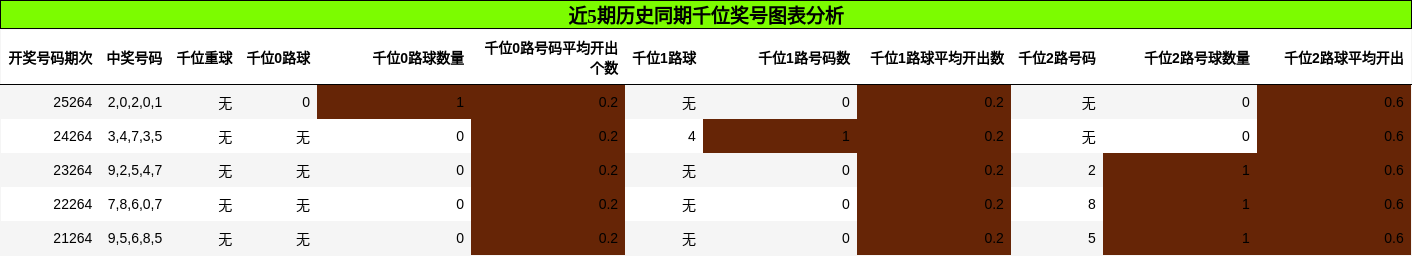 近5期历史同期千位奖号图表分析