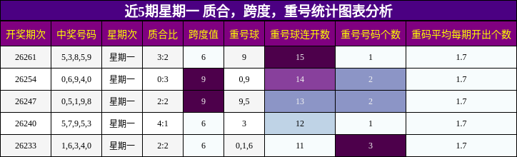 近5期星期一 质合，跨度，重号统计图表分析