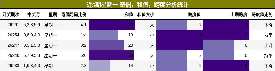 近5期星期一 奇偶,和值,跨度分析统计