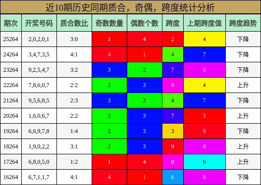 近10期历史同期质合，奇偶，跨度统计分析