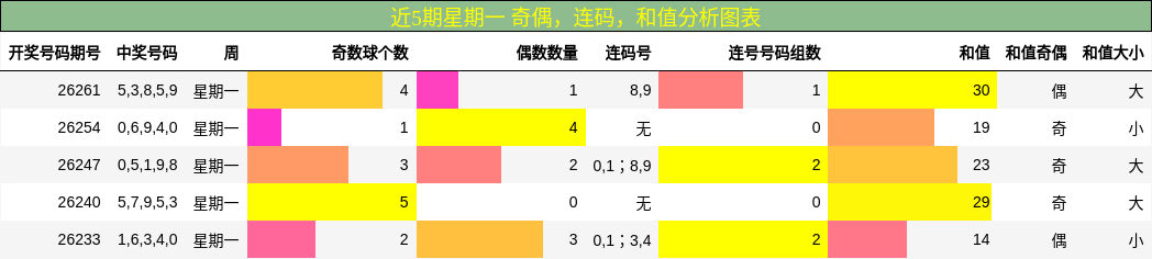 近5期星期一 奇偶，连码，和值分析图表
