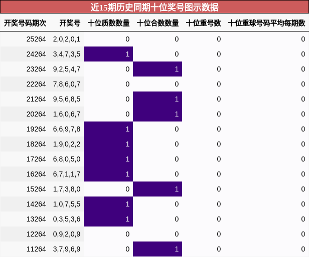 十位奖号分析