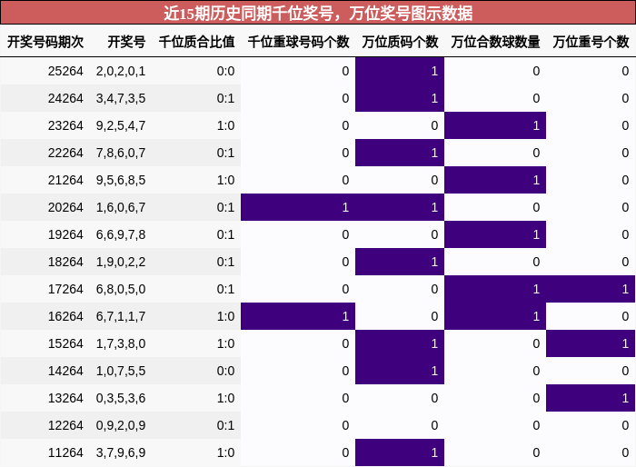 千位奖号分析,万位奖号分析