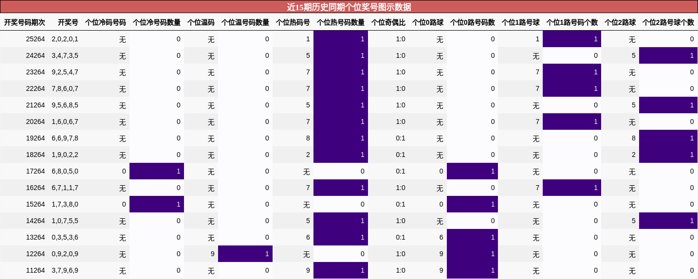 个位奖号分析