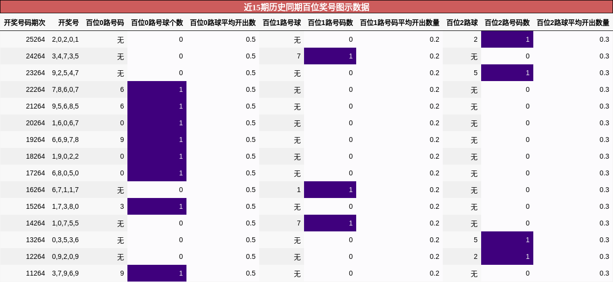 百位奖号分析