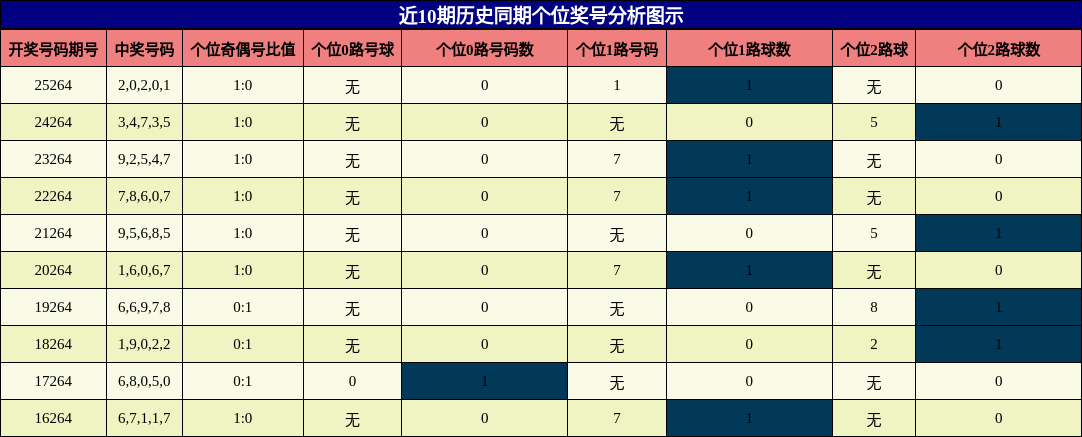 个位奖号分析