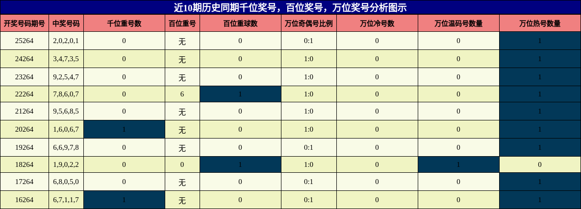 千位奖号分析,百位奖号分析,万位奖号分析