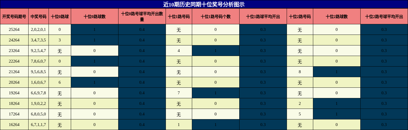 十位奖号分析