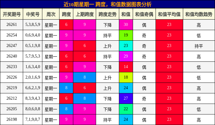 跨度分析,和值分析
