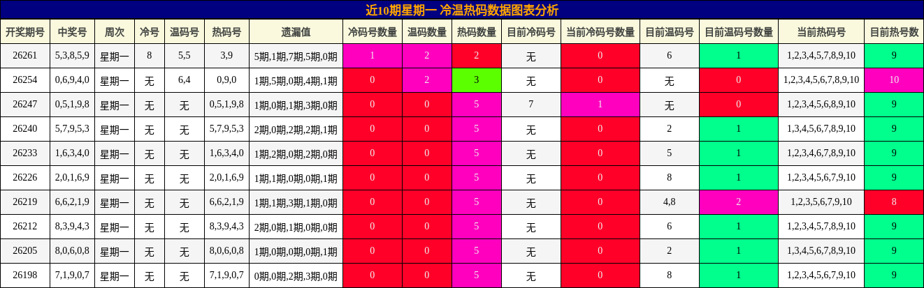冷温热码分析