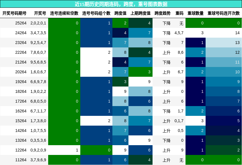 连码分析，跨度分析，重号分析