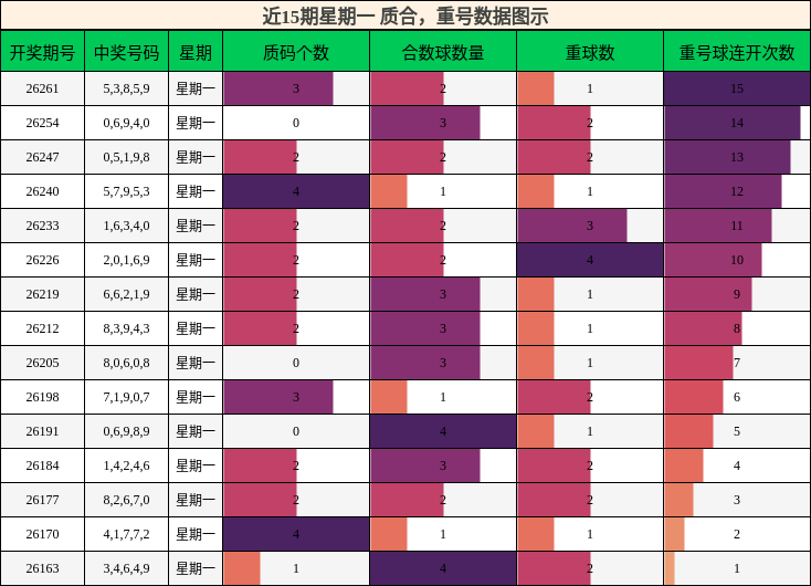近15期星期一 质合,重号数据图示