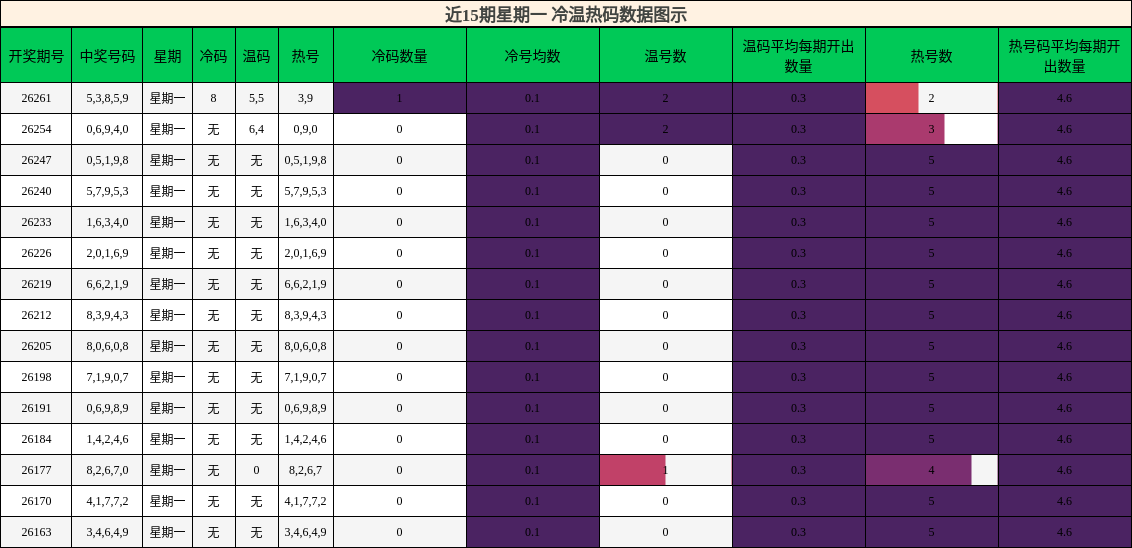 近15期星期一 冷温热码数据图示