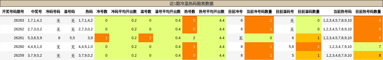冷温热码分析