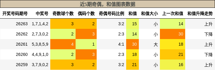奇偶分析，和值分析