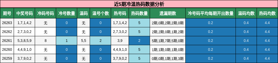 近5期冷温热码数据分析