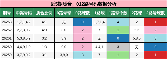 近5期质合,012路号码数据分析