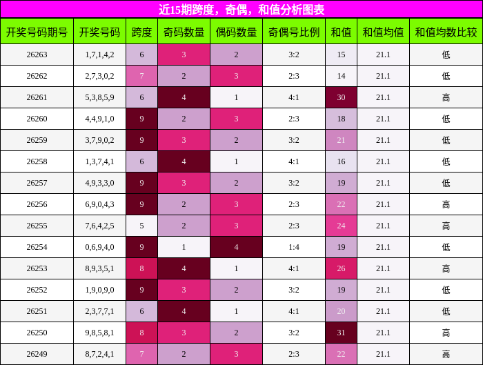 跨度分析，奇偶分析，和值分析
