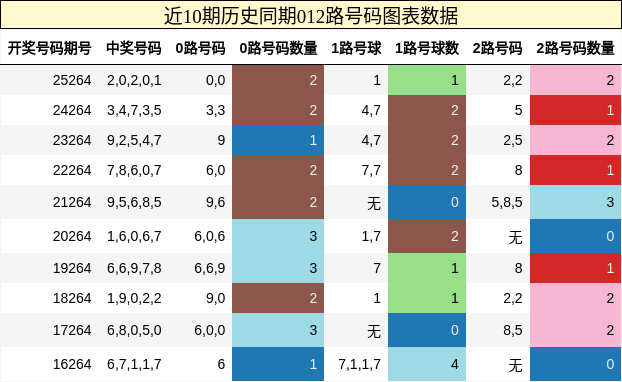 012路号码分析