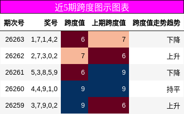 跨度分析