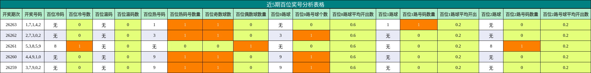 近5期百位奖号分析表格